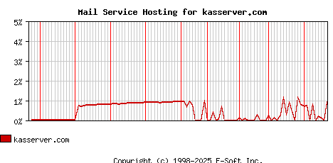 kasserver.com MX Hosting Market Share Graph