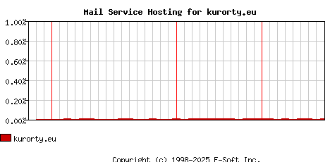 kurorty.eu MX Hosting Market Share Graph