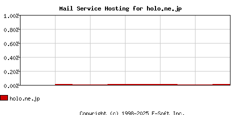holo.ne.jp MX Hosting Market Share Graph