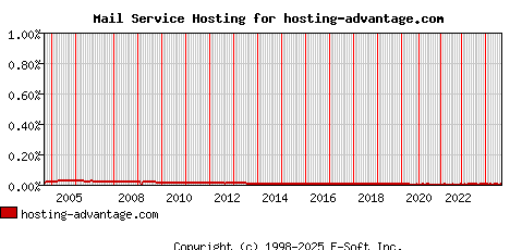 hosting-advantage.com MX Hosting Market Share Graph
