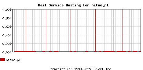 hitme.pl MX Hosting Market Share Graph