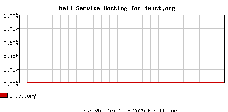 imust.org MX Hosting Market Share Graph