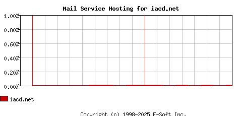 iacd.net MX Hosting Market Share Graph