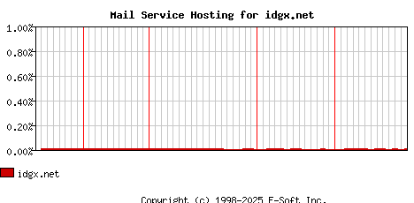 idgx.net MX Hosting Market Share Graph