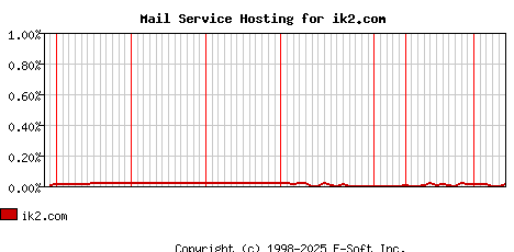 ik2.com MX Hosting Market Share Graph