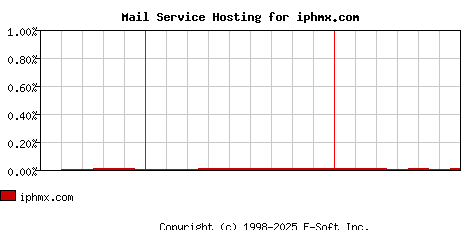 iphmx.com MX Hosting Market Share Graph