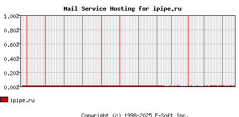 ipipe.ru MX Hosting Market Share Graph