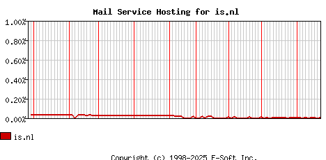 is.nl MX Hosting Market Share Graph