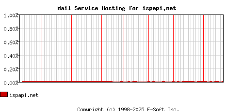 ispapi.net MX Hosting Market Share Graph