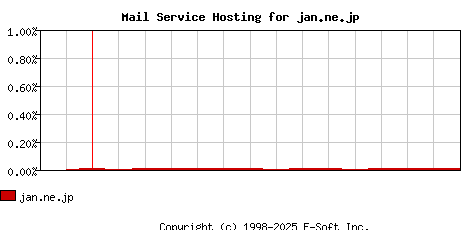 jan.ne.jp MX Hosting Market Share Graph