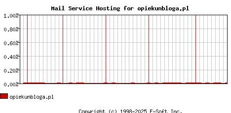 opiekunbloga.pl MX Hosting Market Share Graph