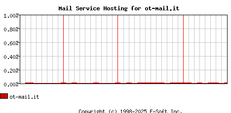 ot-mail.it MX Hosting Market Share Graph