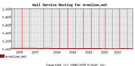 m-online.net MX Hosting Market Share Graph