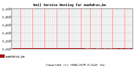 maehdros.be MX Hosting Market Share Graph