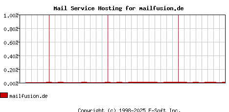 mailfusion.de MX Hosting Market Share Graph