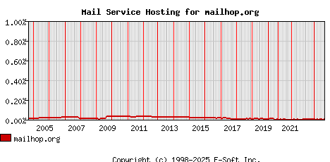mailhop.org MX Hosting Market Share Graph