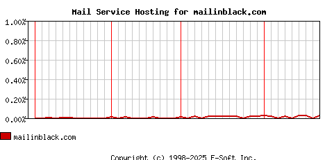mailinblack.com MX Hosting Market Share Graph