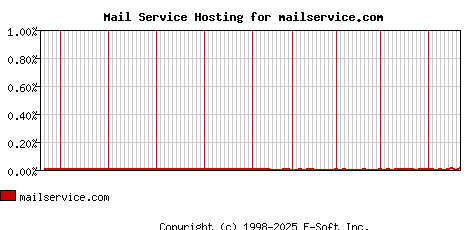 mailservice.com MX Hosting Market Share Graph