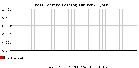 markum.net MX Hosting Market Share Graph