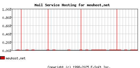 meuhost.net MX Hosting Market Share Graph