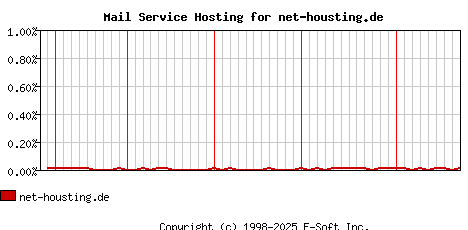net-housting.de MX Hosting Market Share Graph