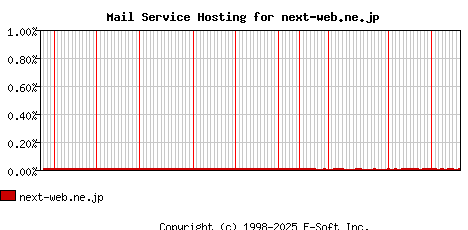 next-web.ne.jp MX Hosting Market Share Graph