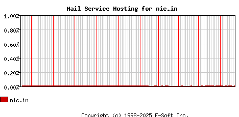 nic.in MX Hosting Market Share Graph