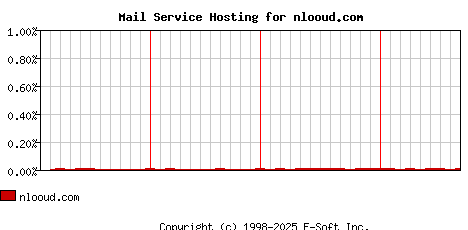 nlooud.com MX Hosting Market Share Graph