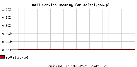 softel.com.pl MX Hosting Market Share Graph