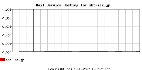 sbt-isc.jp MX Hosting Market Share Graph