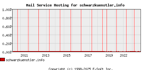 schwarzkuenstler.info MX Hosting Market Share Graph