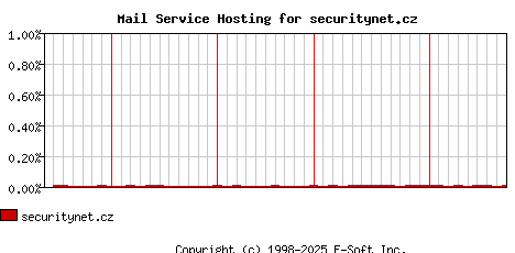 securitynet.cz MX Hosting Market Share Graph