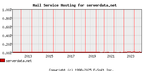 serverdata.net MX Hosting Market Share Graph
