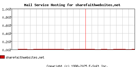 sharefaithwebsites.net MX Hosting Market Share Graph