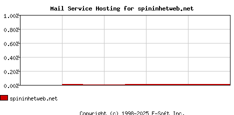 spininhetweb.net MX Hosting Market Share Graph