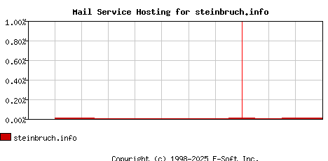 steinbruch.info MX Hosting Market Share Graph