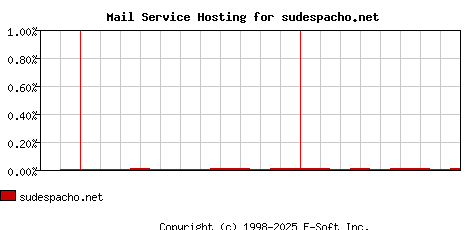 sudespacho.net MX Hosting Market Share Graph