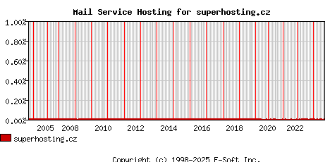 superhosting.cz MX Hosting Market Share Graph