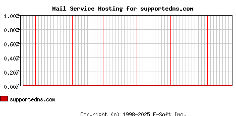 supportedns.com MX Hosting Market Share Graph