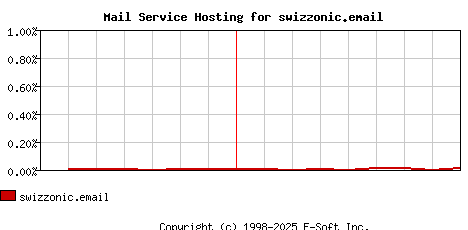 swizzonic.email MX Hosting Market Share Graph