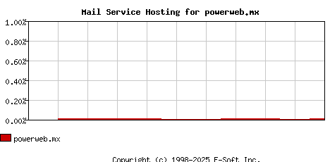 powerweb.mx MX Hosting Market Share Graph