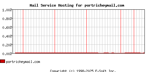 portricheymail.com MX Hosting Market Share Graph