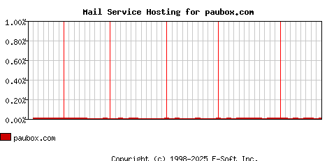 paubox.com MX Hosting Market Share Graph