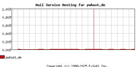 pwhost.de MX Hosting Market Share Graph