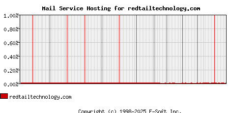 redtailtechnology.com MX Hosting Market Share Graph