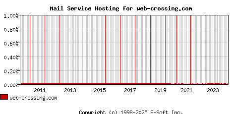 web-crossing.com MX Hosting Market Share Graph