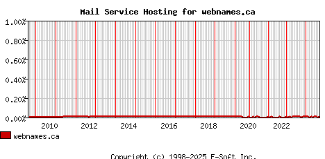 webnames.ca MX Hosting Market Share Graph