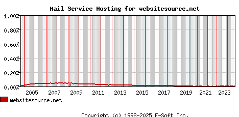 websitesource.net MX Hosting Market Share Graph