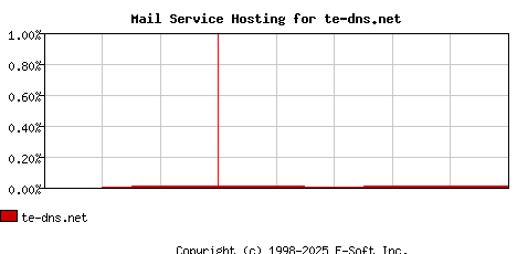 te-dns.net MX Hosting Market Share Graph
