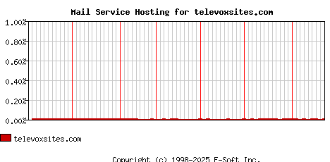 televoxsites.com MX Hosting Market Share Graph